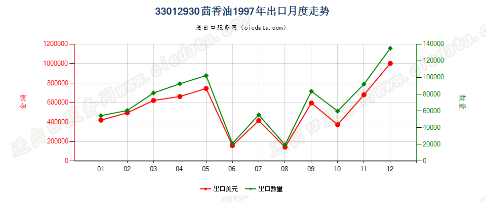 33012930茴香油出口1997年月度走势图
