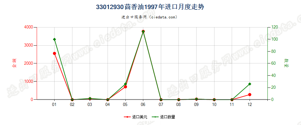 33012930茴香油进口1997年月度走势图