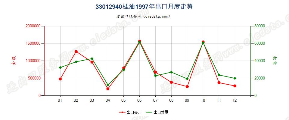 33012940桂油出口1997年月度走势图