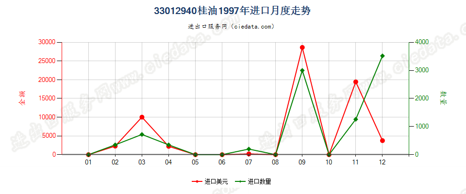 33012940桂油进口1997年月度走势图