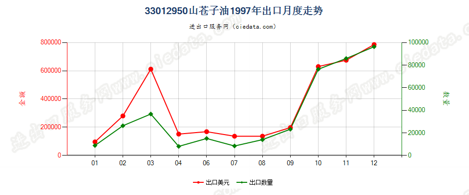 33012950山苍子油出口1997年月度走势图