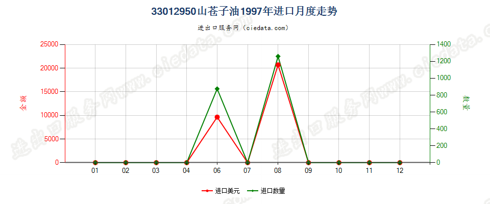 33012950山苍子油进口1997年月度走势图