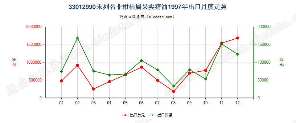 33012990(2007stop)未列名非柑桔属果实精油出口1997年月度走势图