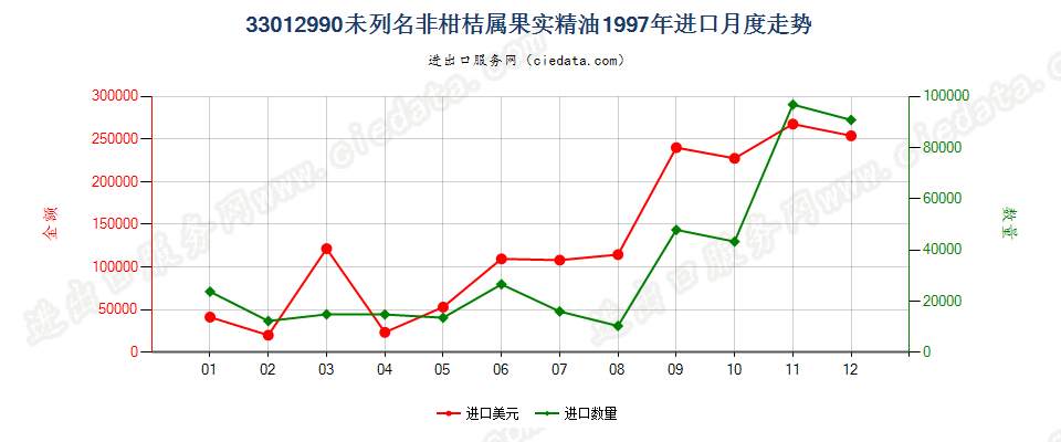 33012990(2007stop)未列名非柑桔属果实精油进口1997年月度走势图