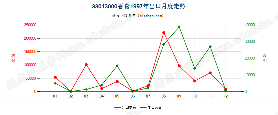 33013000出口1997年月度走势图