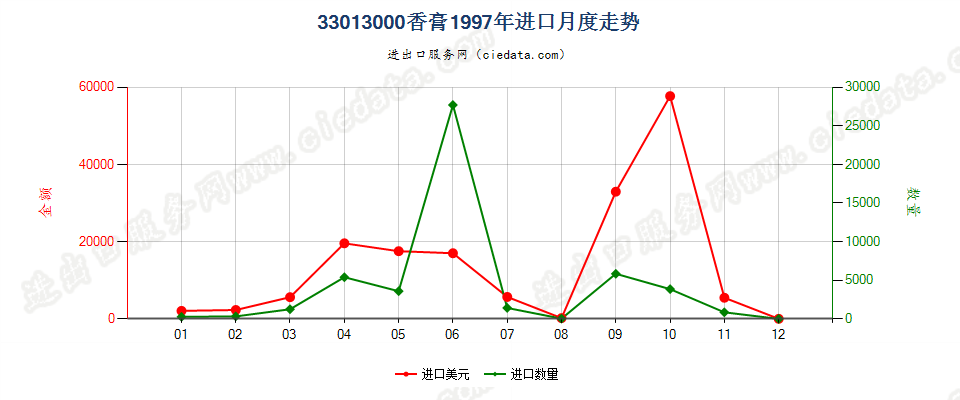 33013000进口1997年月度走势图