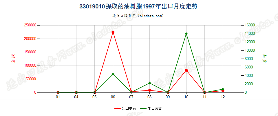 33019010提取的油树脂出口1997年月度走势图