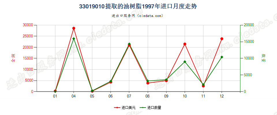 33019010提取的油树脂进口1997年月度走势图