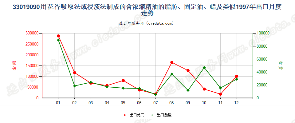 33019090含浓缩精油的制品；其他萜烯副产品及精油液出口1997年月度走势图