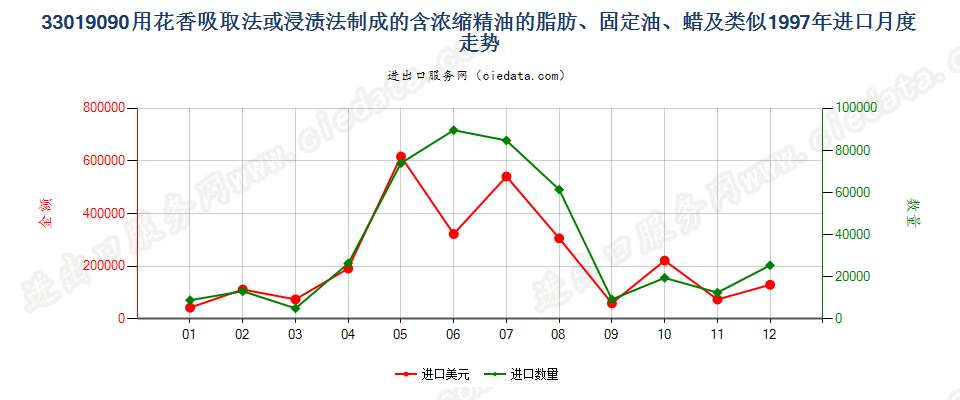 33019090含浓缩精油的制品；其他萜烯副产品及精油液进口1997年月度走势图