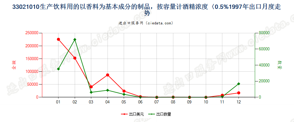 33021010酒精浓度≤0.5%以香料为基本成份的饮料原液出口1997年月度走势图