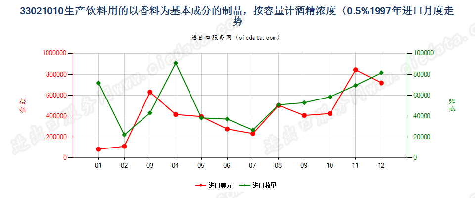 33021010酒精浓度≤0.5%以香料为基本成份的饮料原液进口1997年月度走势图