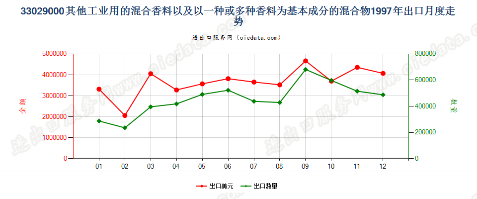 33029000其他工业用混合香料及香料为基本成份混合物出口1997年月度走势图