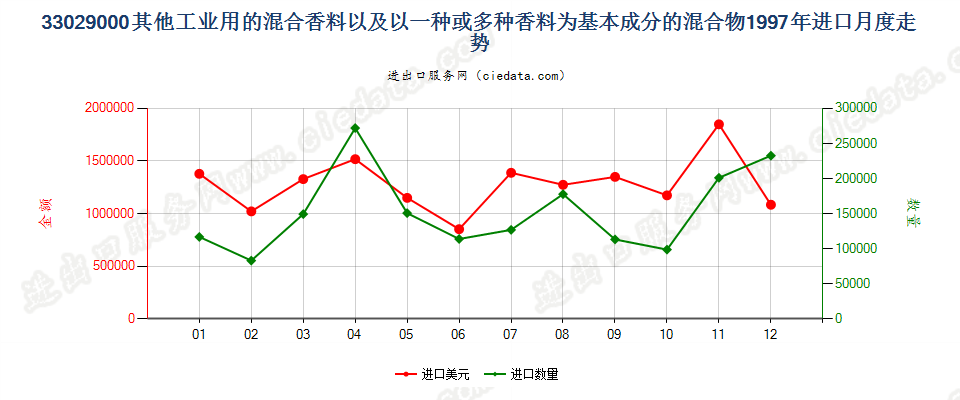 33029000其他工业用混合香料及香料为基本成份混合物进口1997年月度走势图