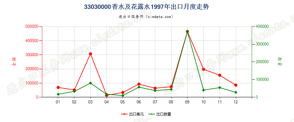 33030000香水及花露水出口1997年月度走势图