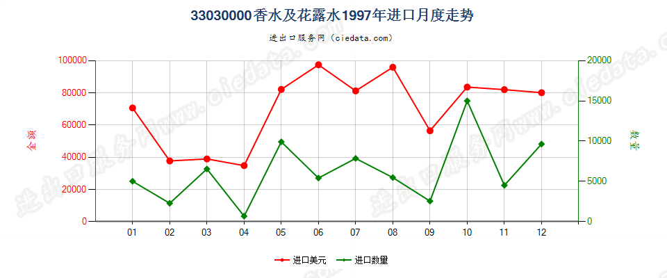 33030000香水及花露水进口1997年月度走势图