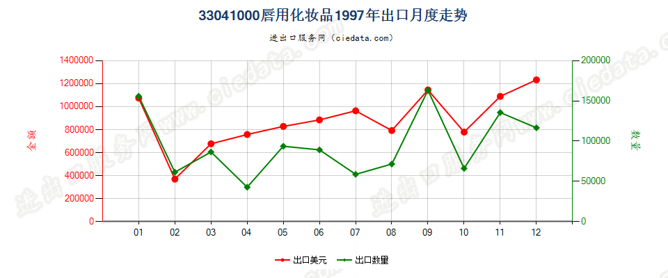 33041000唇用化妆品出口1997年月度走势图