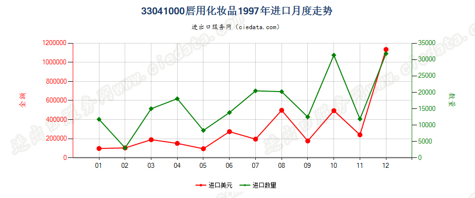 33041000唇用化妆品进口1997年月度走势图