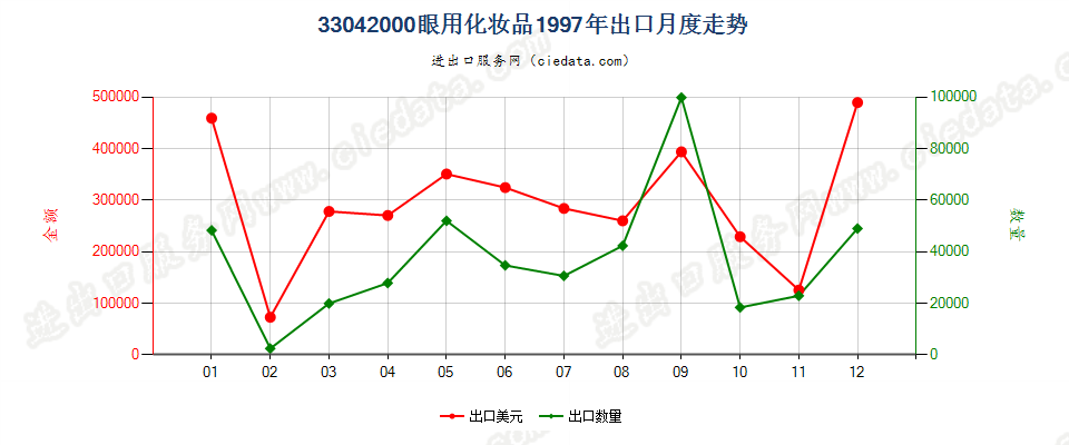 33042000眼用化妆品出口1997年月度走势图