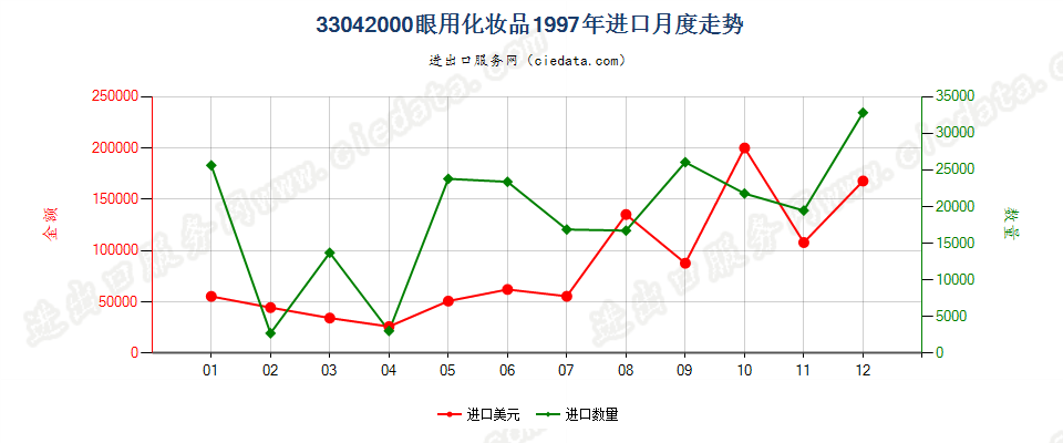 33042000眼用化妆品进口1997年月度走势图