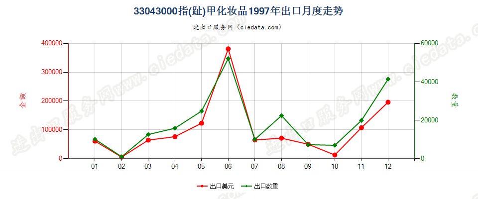 33043000指（趾）甲化妆品出口1997年月度走势图