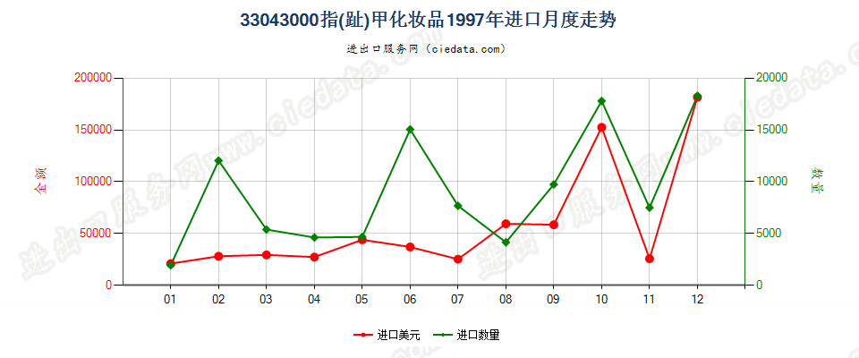 33043000指（趾）甲化妆品进口1997年月度走势图