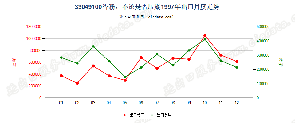 33049100粉，不论是否压紧出口1997年月度走势图