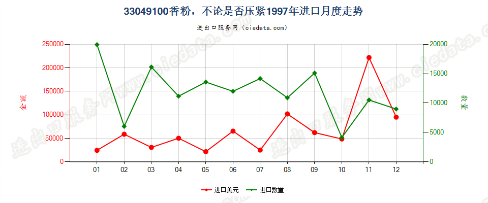 33049100粉，不论是否压紧进口1997年月度走势图