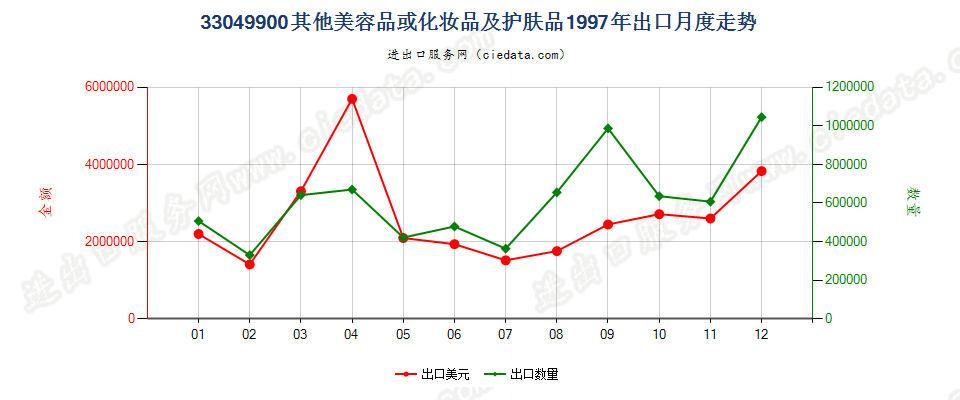 33049900其他美容品或化妆品及护肤品出口1997年月度走势图