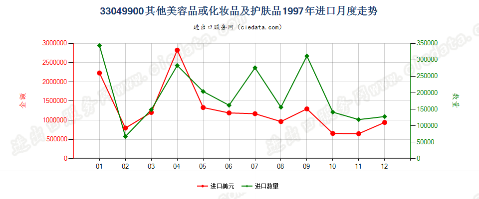 33049900其他美容品或化妆品及护肤品进口1997年月度走势图