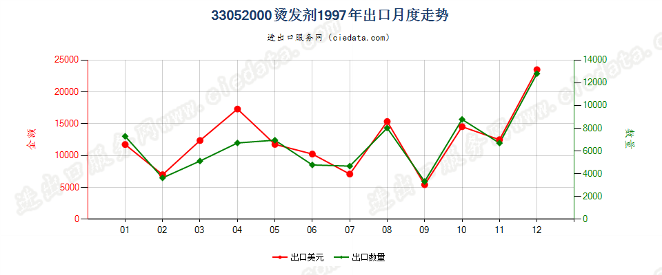 33052000烫发剂出口1997年月度走势图