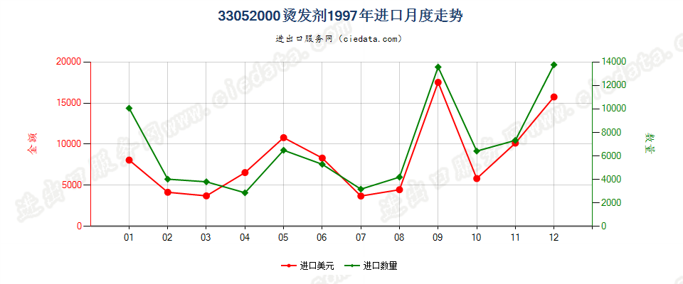 33052000烫发剂进口1997年月度走势图