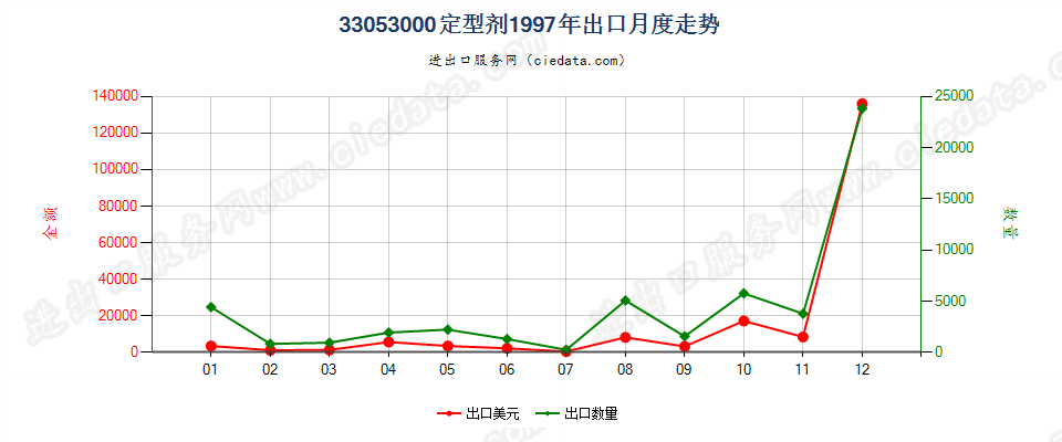 33053000定型剂出口1997年月度走势图