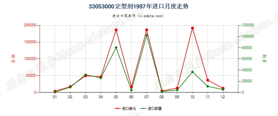 33053000定型剂进口1997年月度走势图