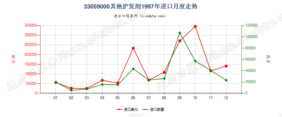 33059000其他护发品进口1997年月度走势图