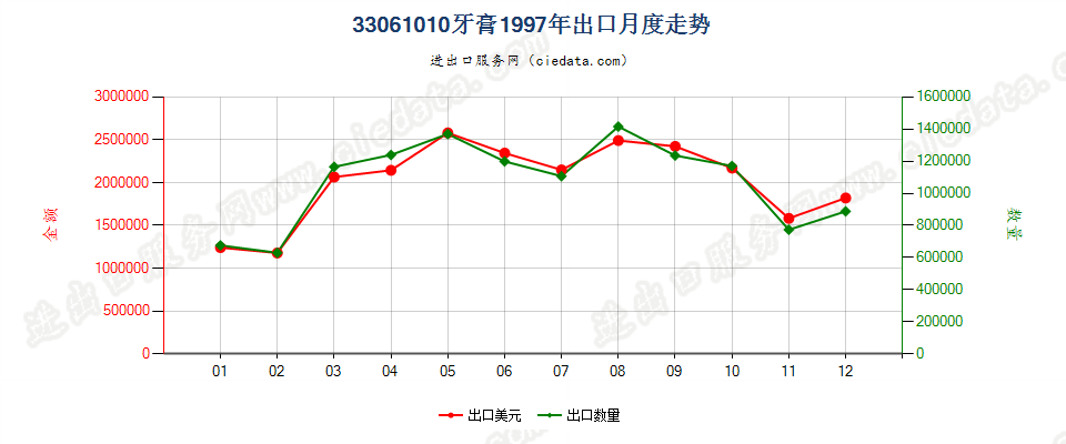 33061010牙膏出口1997年月度走势图