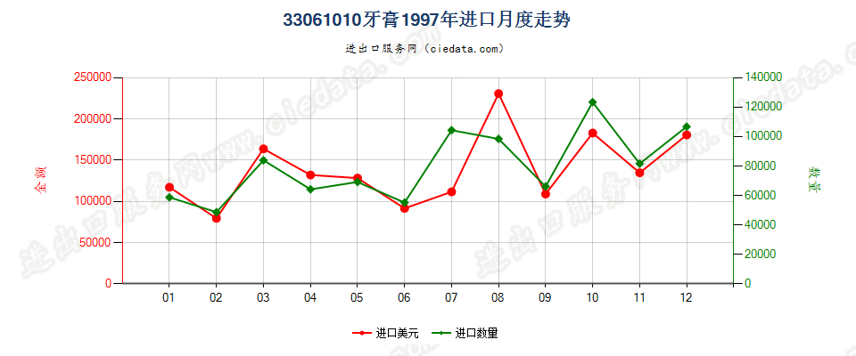 33061010牙膏进口1997年月度走势图