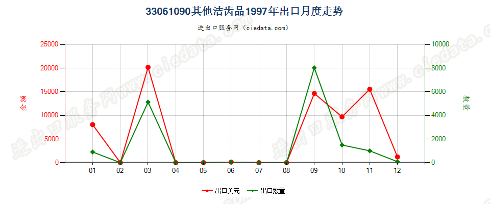 33061090其他洁齿品出口1997年月度走势图