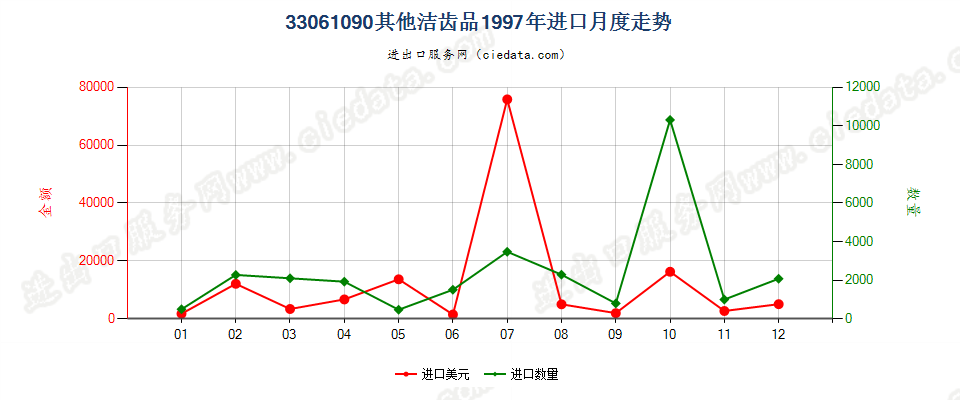 33061090其他洁齿品进口1997年月度走势图