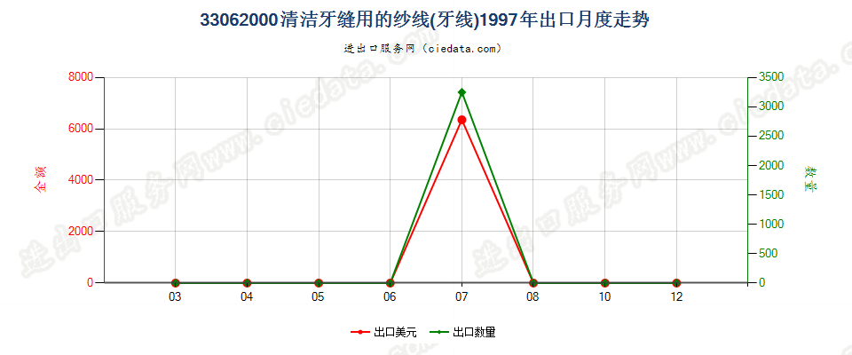 33062000清洁牙缝用纱线（牙线），单独零售包装的出口1997年月度走势图