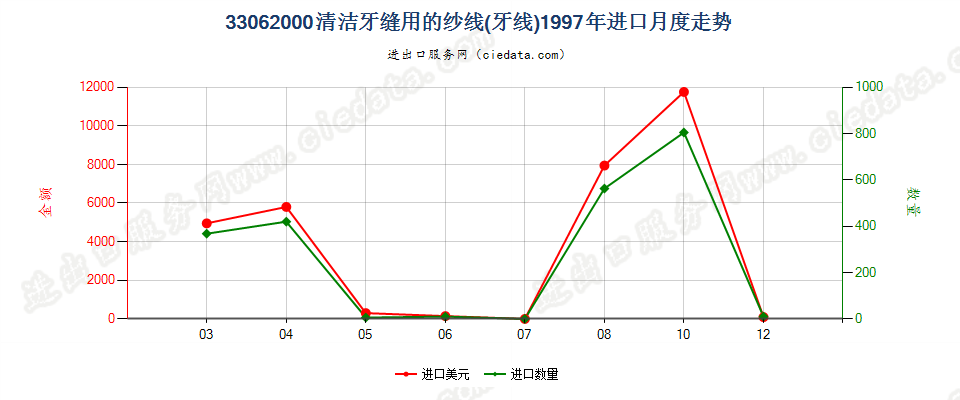 33062000清洁牙缝用纱线（牙线），单独零售包装的进口1997年月度走势图