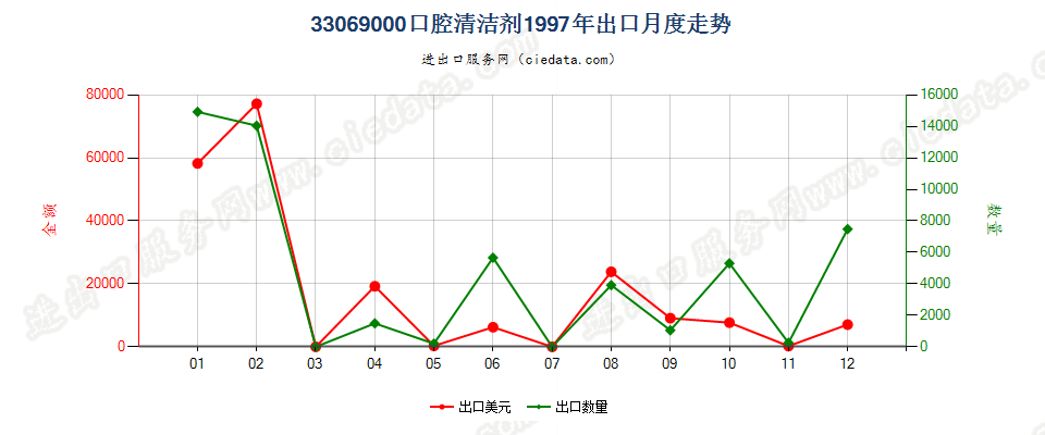 33069000（2018stop）其他口腔及牙齿清洁剂出口1997年月度走势图