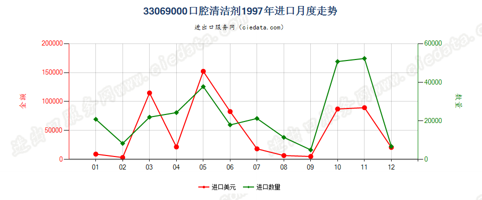 33069000（2018stop）其他口腔及牙齿清洁剂进口1997年月度走势图