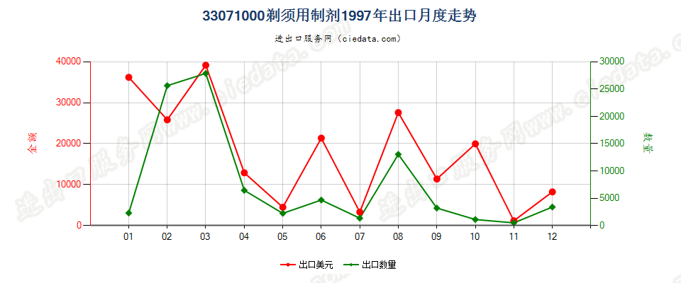 33071000剃须用制剂出口1997年月度走势图