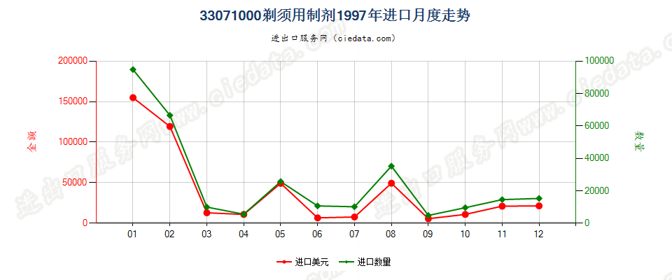 33071000剃须用制剂进口1997年月度走势图