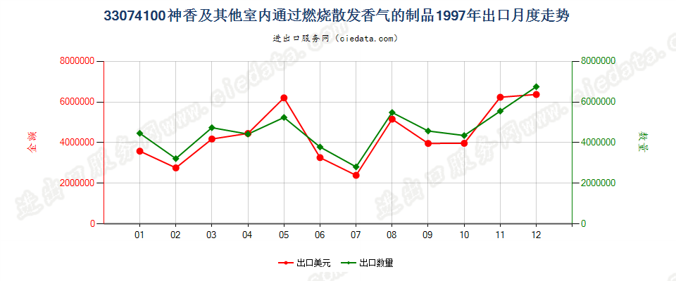 33074100神香及其他室内通过燃烧散发香气的制品出口1997年月度走势图