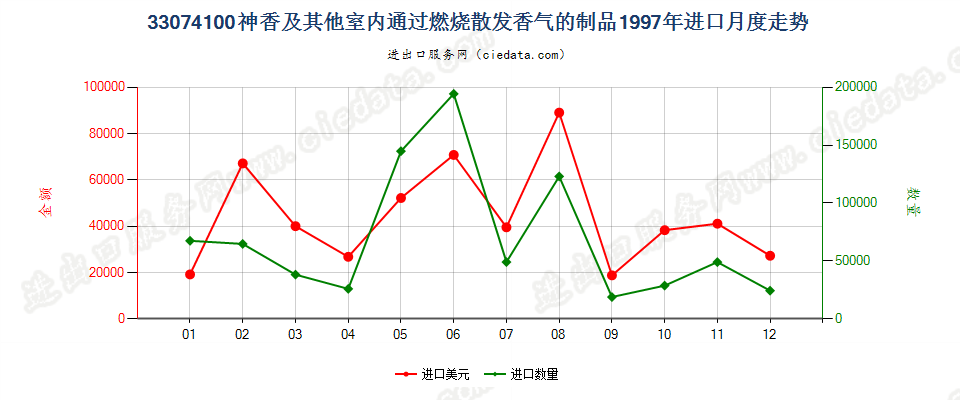 33074100神香及其他室内通过燃烧散发香气的制品进口1997年月度走势图