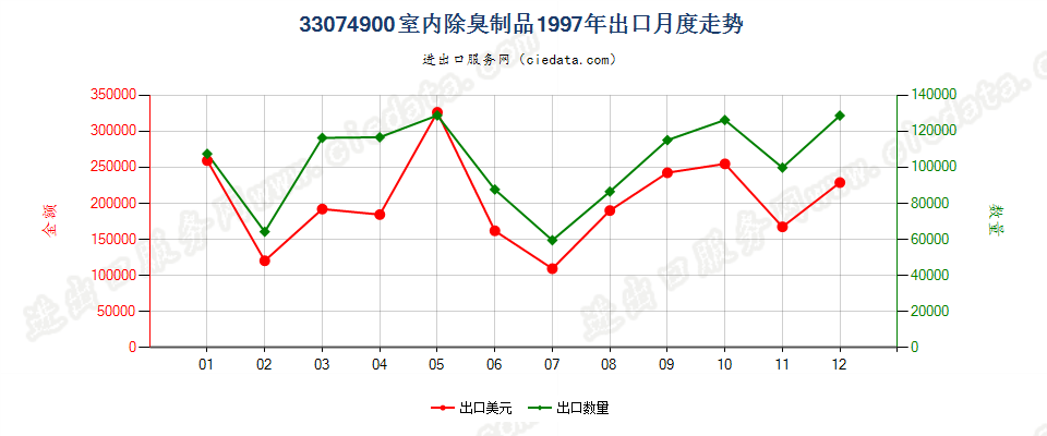 33074900室内除臭制品出口1997年月度走势图