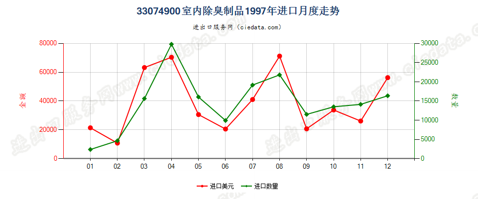 33074900室内除臭制品进口1997年月度走势图