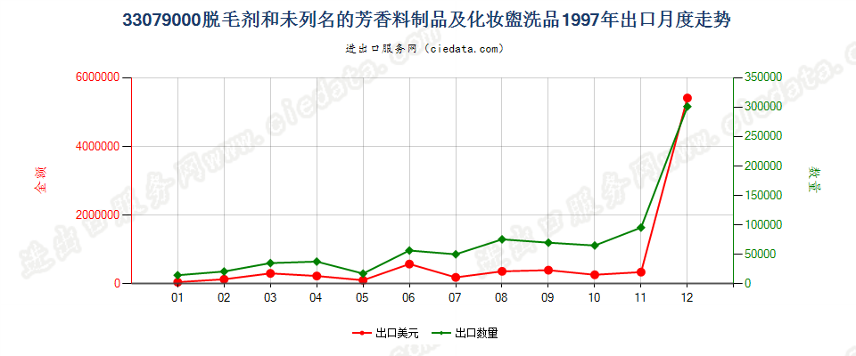 33079000脱毛剂和未列名的芳香料制品及化妆盥洗品出口1997年月度走势图